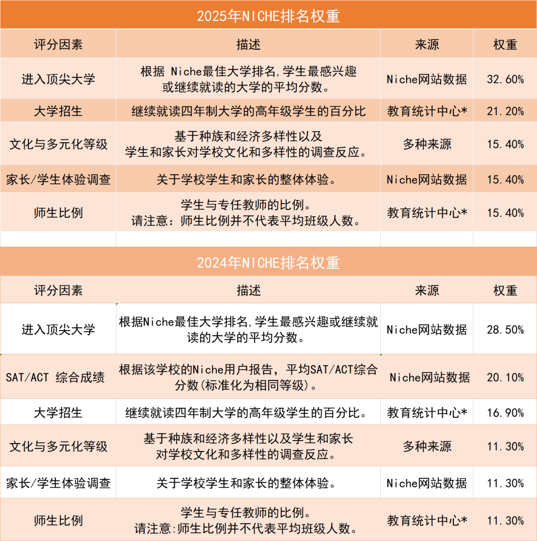 NICHE美高排名新动态！揭秘排名背后的真相