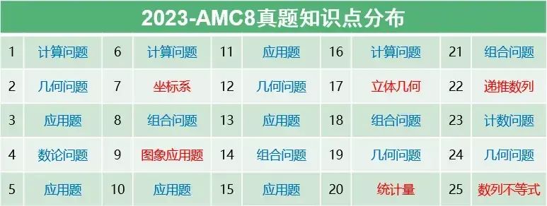 2024年AMC8竞赛难度回顾，2025现在备考还来得及！