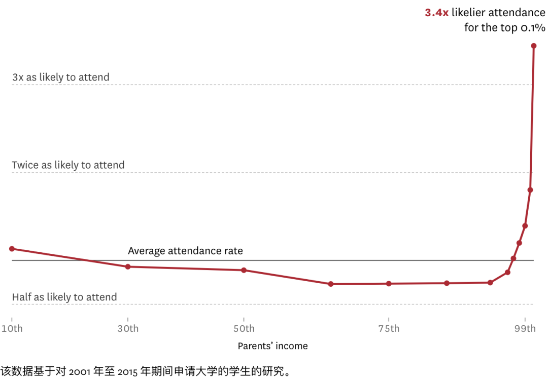 加州名校录取真相：父母收入严重影响录取率！