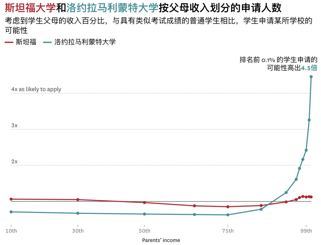 加州名校录取真相：父母收入严重影响录取率！