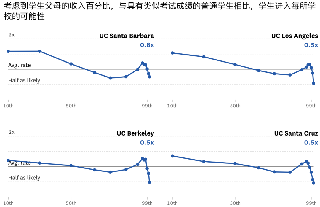 加州名校录取真相：父母收入严重影响录取率！