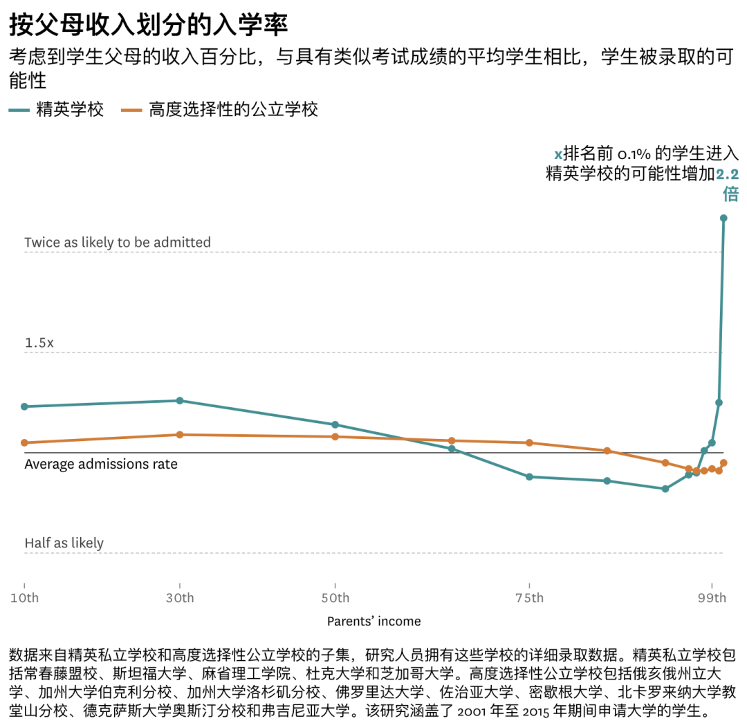 加州名校录取真相：父母收入严重影响录取率！