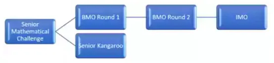 牛剑点名的英国UKMT数学竞赛，一文带你吃透JMC/IMC/SMC/BMO