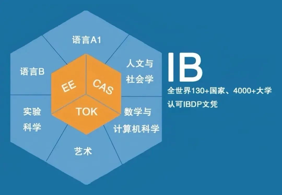 IB必修6门变4门！该如何应对？