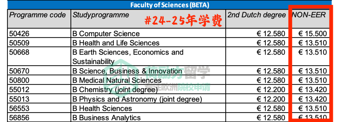 2025新学年，哪所荷兰大学的学费涨得最狠？！