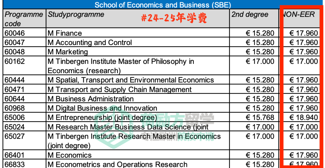 2025新学年，哪所荷兰大学的学费涨得最狠？！