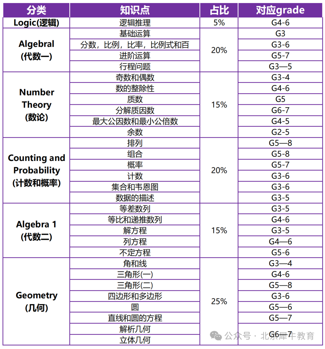 为何北上广深都在卷AMC8？体制内孩子也在争相考AMC8？