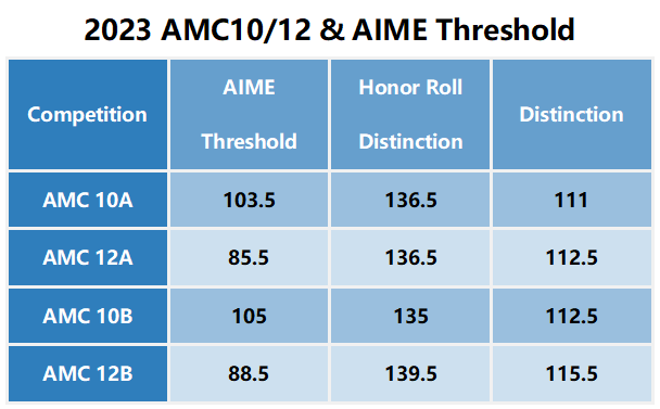 AMC10分数线是多少？AMC10竞赛答对多少题才能晋级AIME？附AMC10培训课程