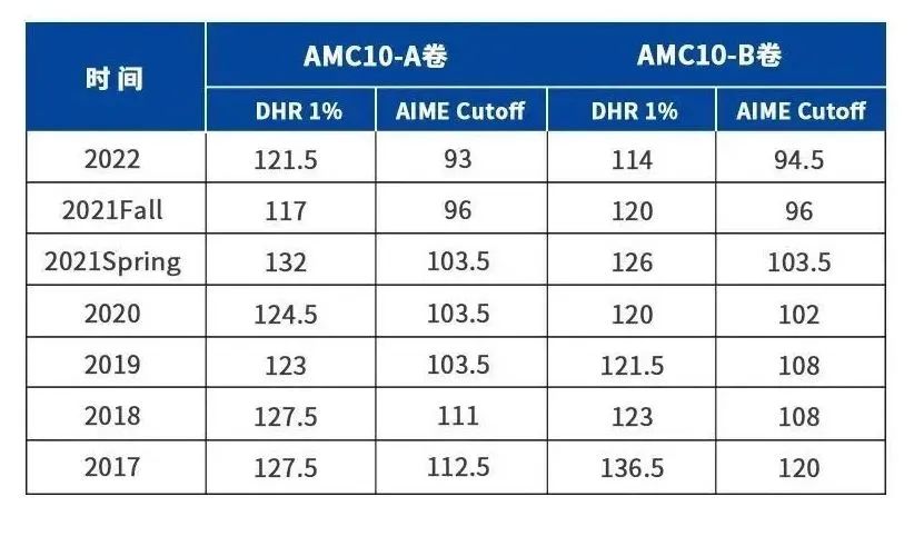 AMC10分数线是多少？AMC10竞赛答对多少题才能晋级AIME？附AMC10培训课程