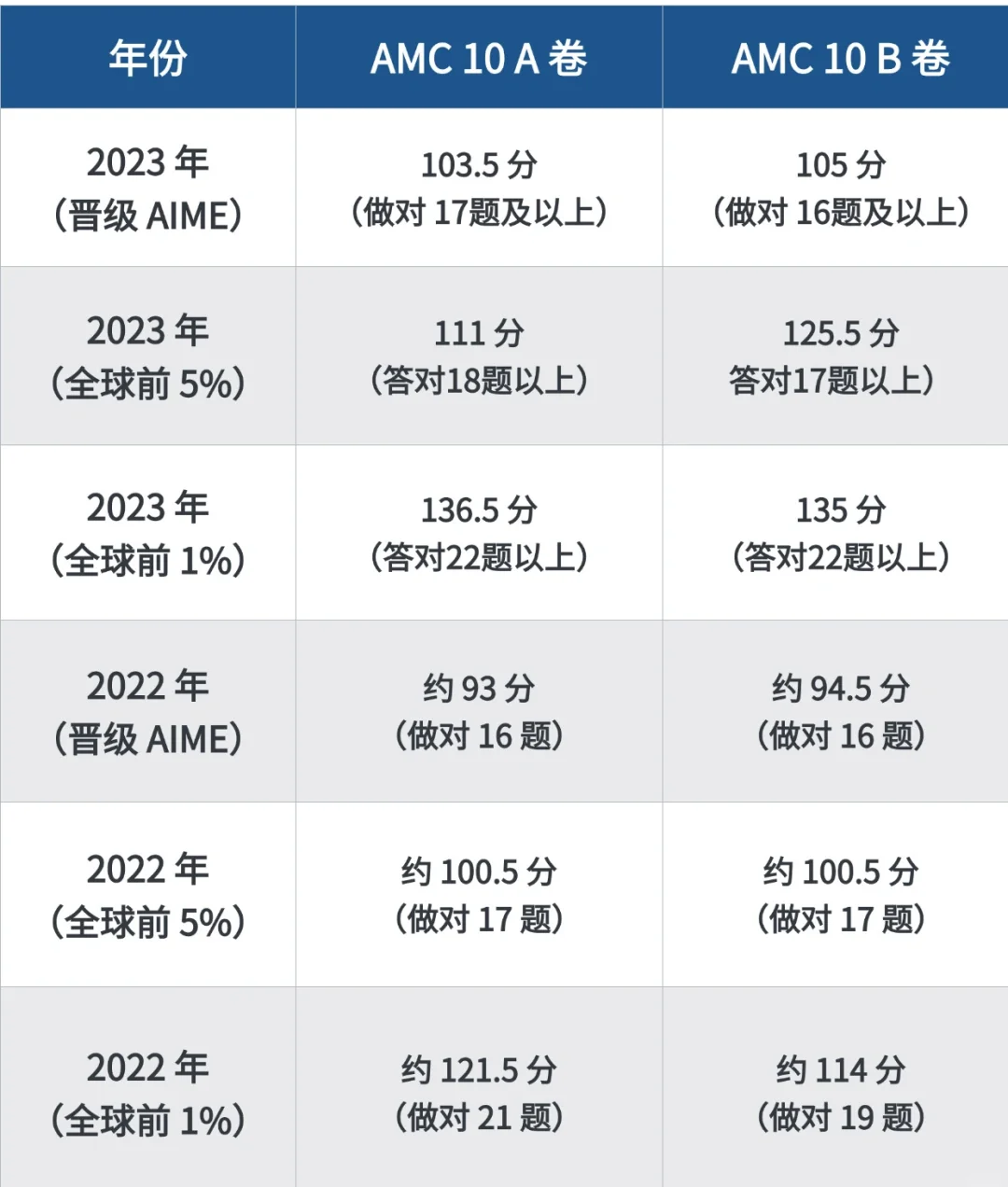 2023AMC10分数线分析！AMC10不同分数线奖项有哪些含金量？