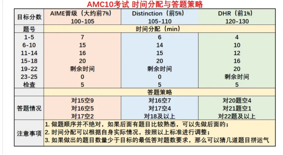 2023AMC10分数线分析！AMC10不同分数线奖项有哪些含金量？