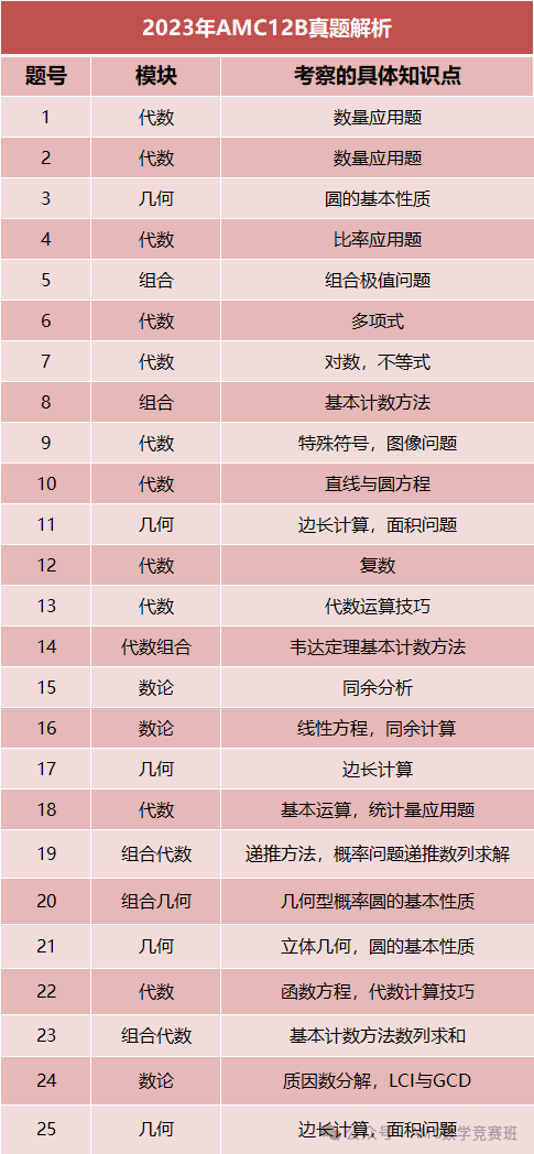 干货解析 | amc12ab卷区别是什么？怎么选合适？附AMC12数学竞赛培训课程