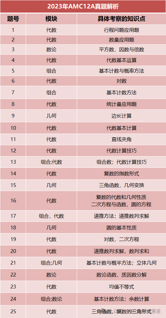 干货解析 | amc12ab卷区别是什么？怎么选合适？附AMC12数学竞赛培训课程