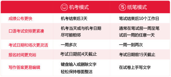 雅思机考 VS 纸笔考 选择哪个好？附雅思报名官网，快收藏！