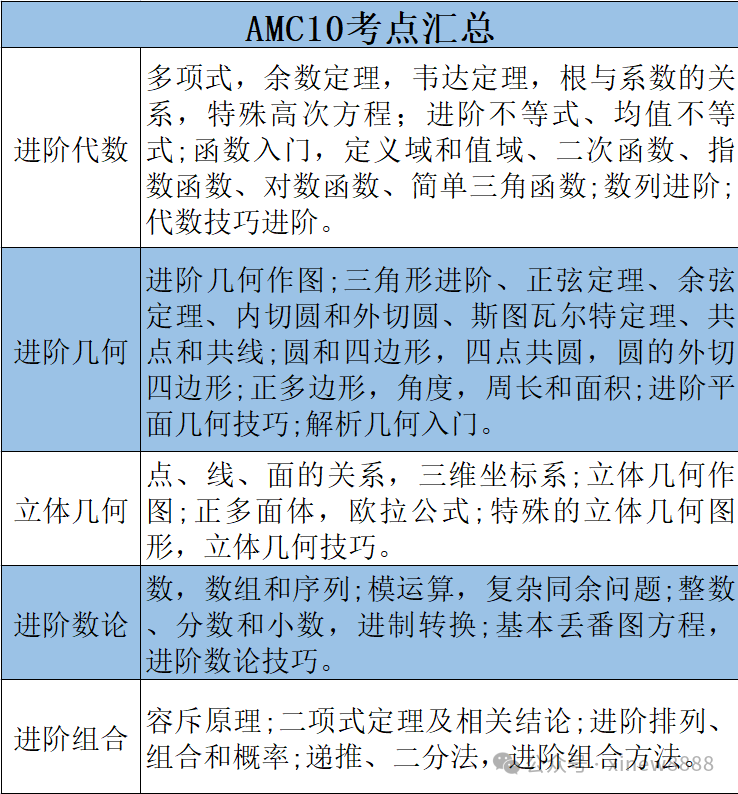 √AMC8和AMC10的区别有哪些？应该怎么选？