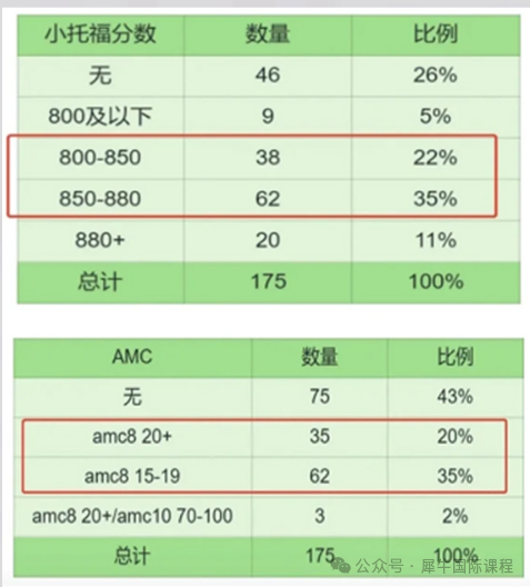 讲真的！小托福和AMC8对上海三公考试重要吗？