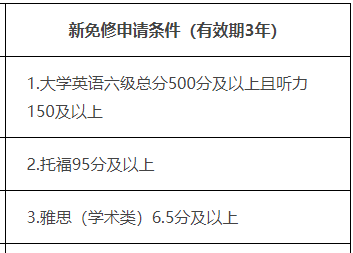 雅思6.5分是什么水平？相当于托福多少分？