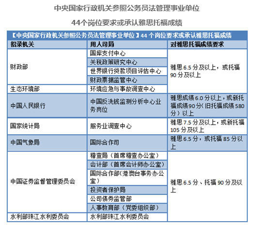 雅思6.5分是什么水平？相当于托福多少分？