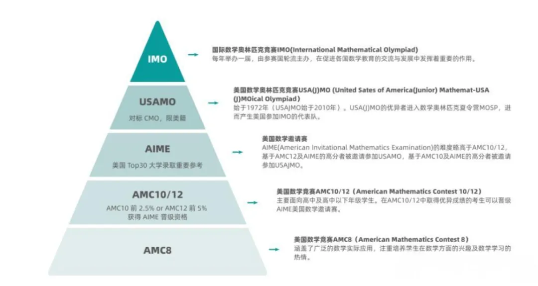 还有一个月！AMC如何备考？