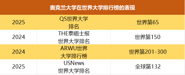 留学干货 | 奥克兰大学录取要求及奖学金申请