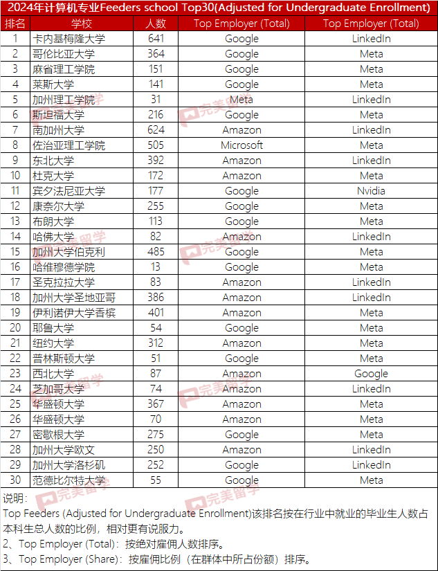 2024年计算机专业就业Top30 Feeders school出炉，看看有没有你的目标校