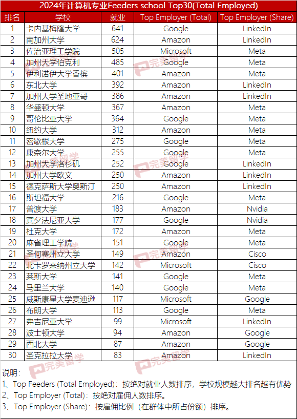 2024年计算机专业就业Top30 Feeders school出炉，看看有没有你的目标校