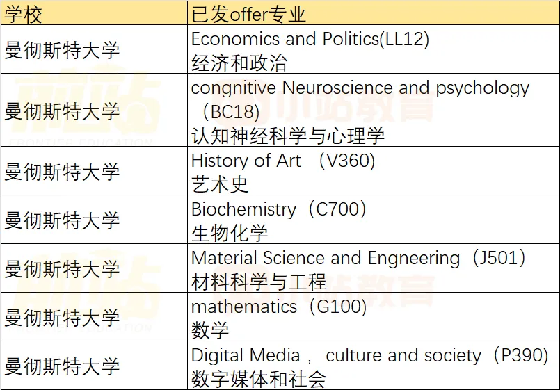 曼大商学院发布24届招录数据，有专业录取率居然达到28：1！慎选啊！