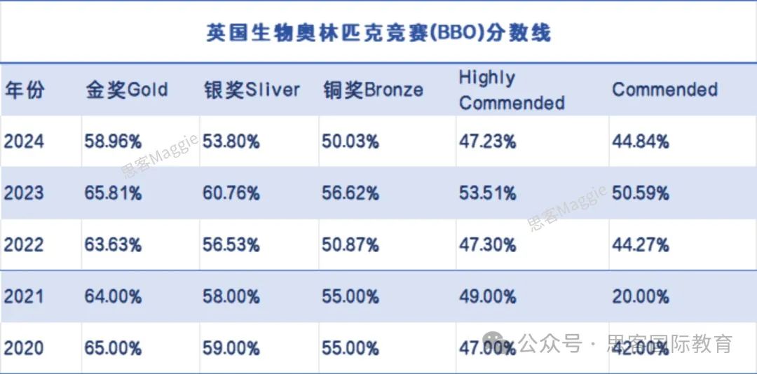 英国生物奥赛BBO一文全掌握！报名流程/考试规则/获奖难度分析~ 附BBO竞赛培训大纲