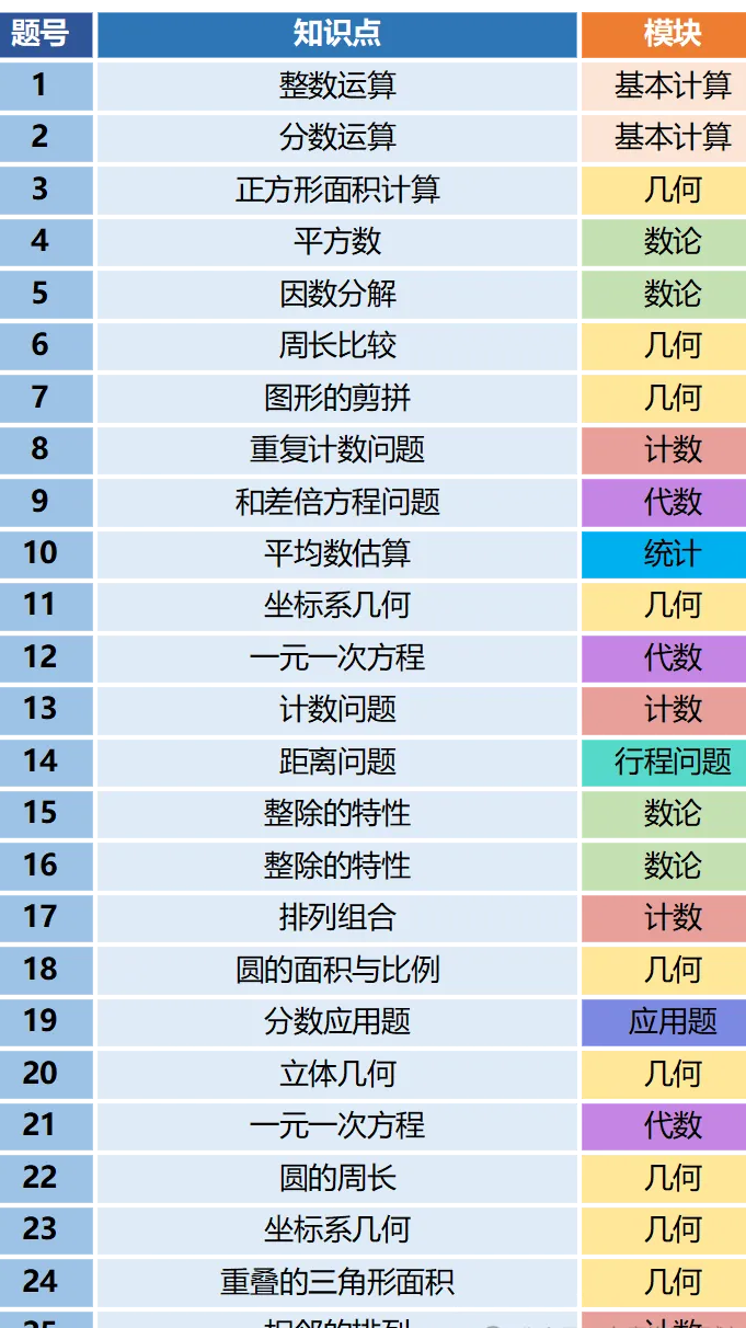 上海牛娃都参加的AMC8数学竞赛是什么？普娃参加难度如何？文末附AMC8真题资料