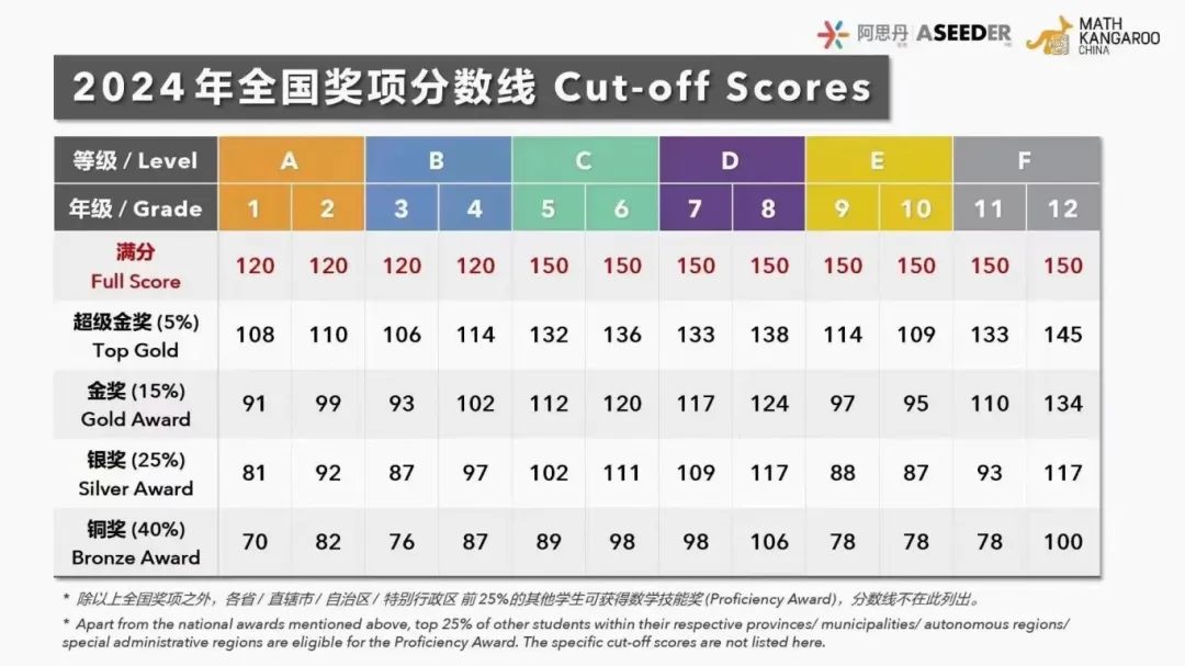 想要冲2025年袋鼠数学竞赛怎么报名？个人可以报吗？多少分能拿金奖？