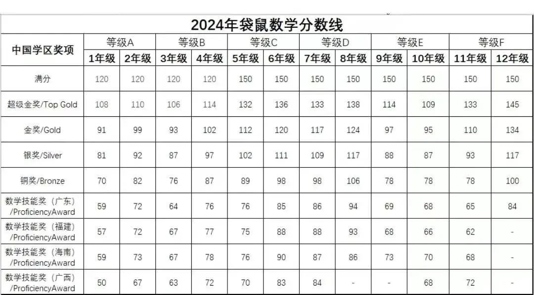 想要冲2025年袋鼠数学竞赛怎么报名？个人可以报吗？多少分能拿金奖？