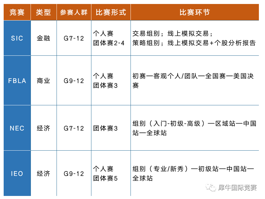 适合中国学生参加的国际经济商科竞赛盘点！