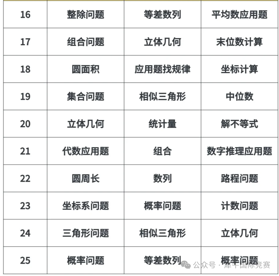 近3年AMC8竞赛考点剖析，听说变化很大？