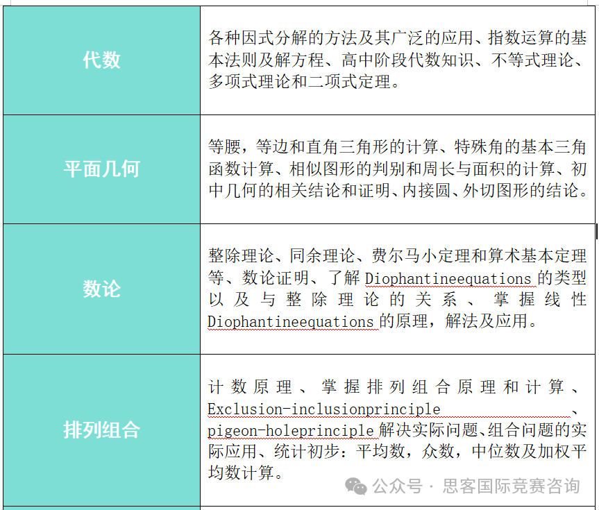 AMC12与高中数学联赛有什么区别？