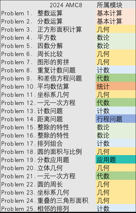 AMC8竞赛难度大吗？一文详解AMC8竞赛，新手必读