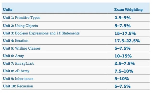 AP计算机科学CSA都考什么内容？适合哪些学生学习？附AP计算机备考真题教材！