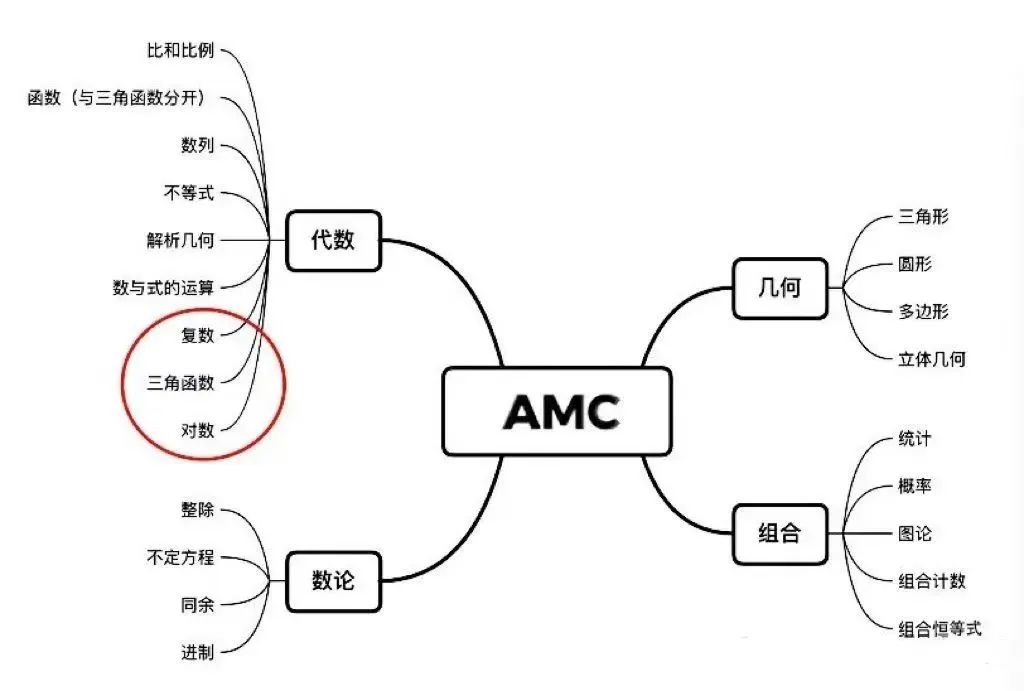 国际学生必看|IGCSE体系学生如何备考AMC10/12数学竞赛？学习IGCSE数学对AMC10/12会更有帮助吗？