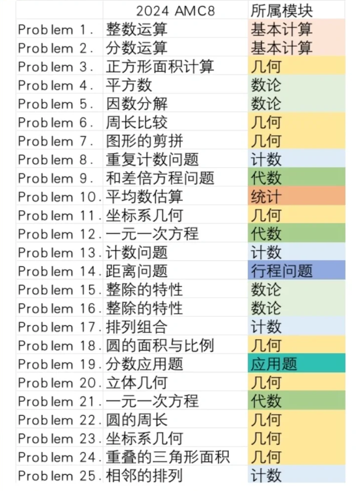 零基础备考AMC8需要多长时间？如何把握不同阶段的学习重点？