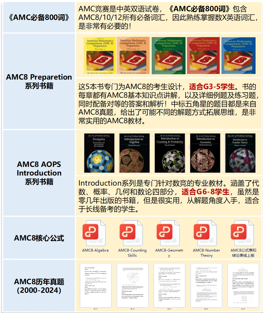 零基础备考AMC8需要多长时间？如何把握不同阶段的学习重点？