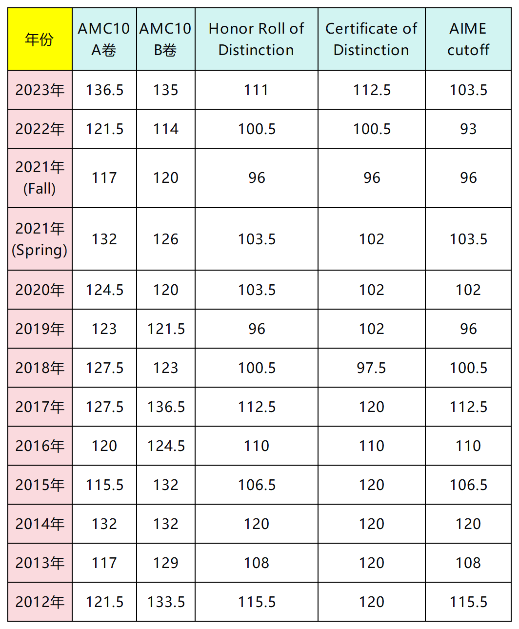 AMC8考后怎么备考AMC10，需要达到什么基础？