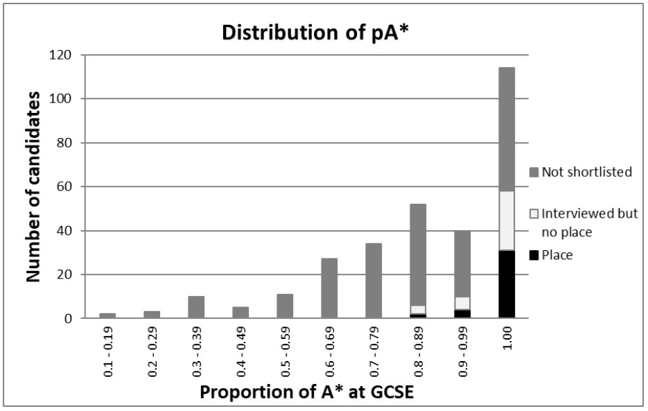 牛津面邀不看预估只看笔试和GCSE？这是真的吗？那我的4A*算什么？