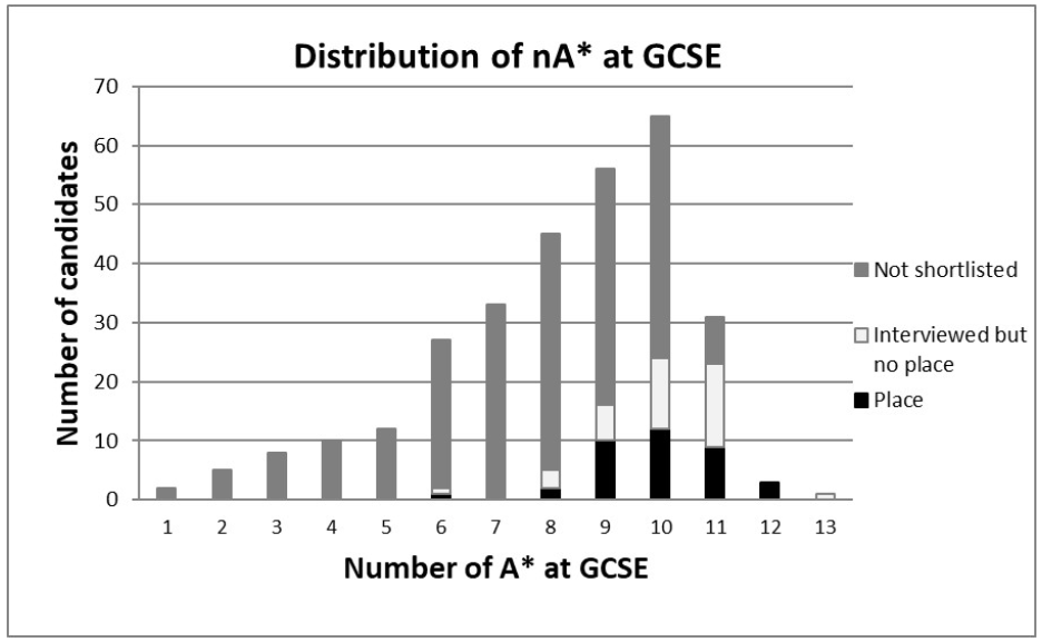 牛津面邀不看预估只看笔试和GCSE？这是真的吗？那我的4A*算什么？