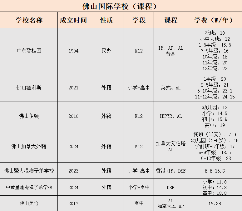 佛山国际学校（课程）择校攻略！