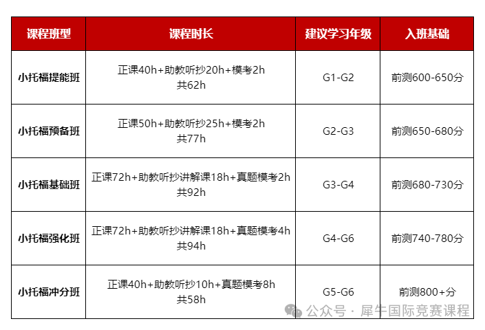 小托福/KET/PET三大英语等级考试，多维度区别对比，一文看懂你应该如何选择~