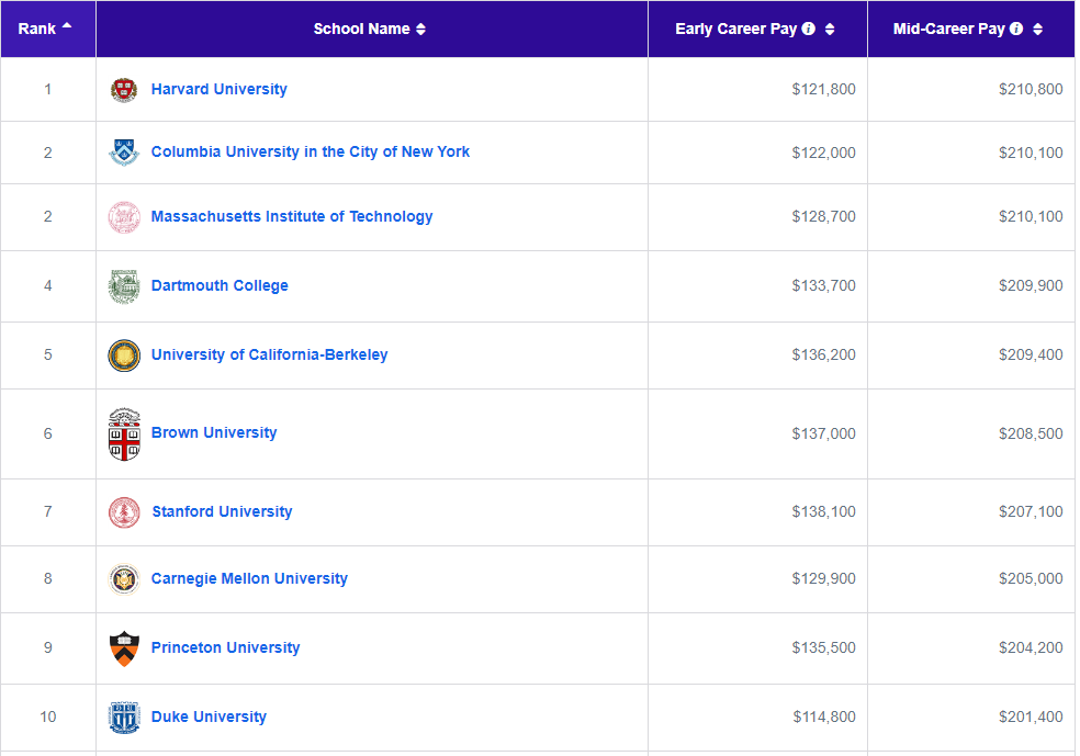 Payscale最新薪资报告发布！“名校光环”究竟值多少钱？