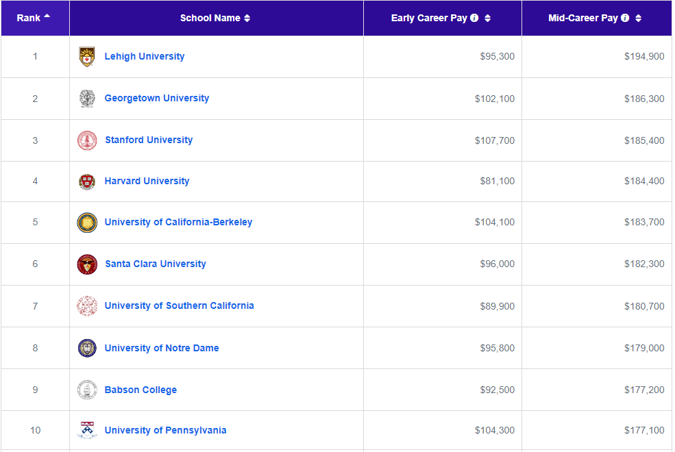 Payscale最新薪资报告发布！“名校光环”究竟值多少钱？