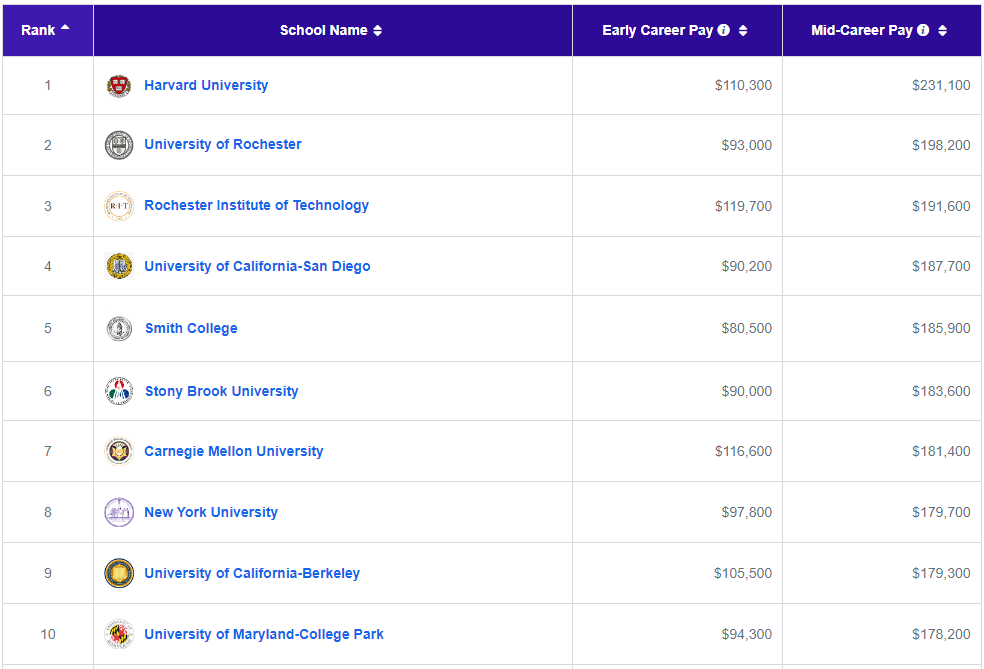 Payscale最新薪资报告发布！“名校光环”究竟值多少钱？