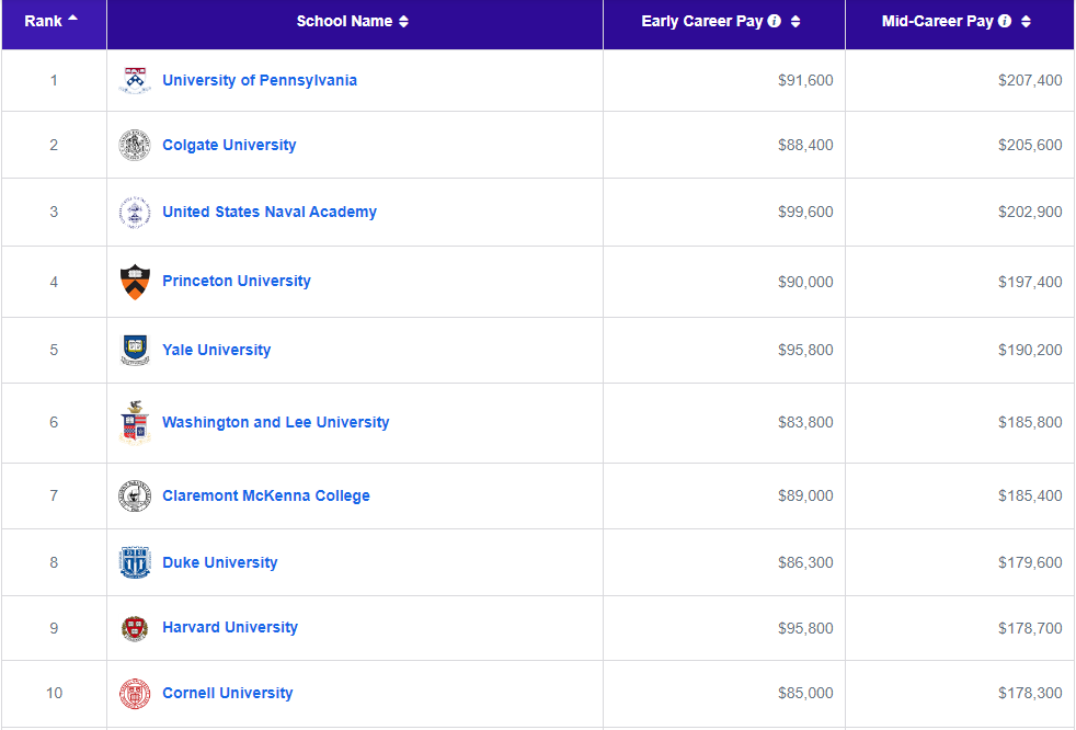 Payscale最新薪资报告发布！“名校光环”究竟值多少钱？