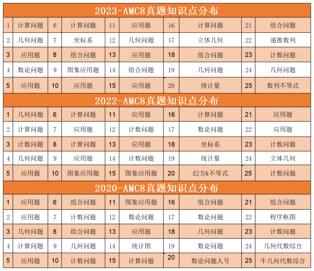 AMC8数学竞赛多少分才能得奖？AMC8零基础到拿奖需要学多久？