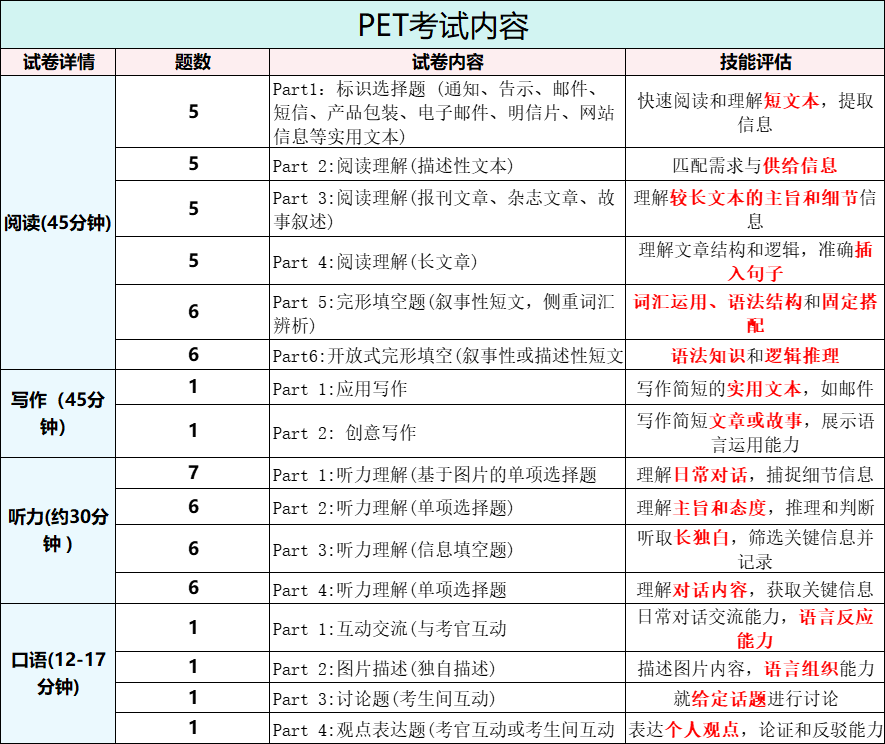 2025年KET考试时间安排，附北京KET/PET/FCE考试报名详情！